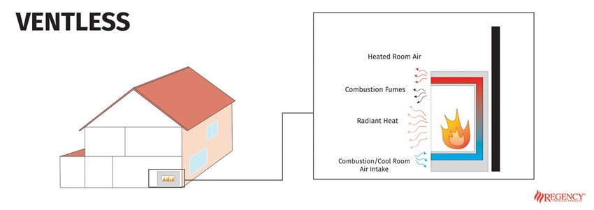 Ventless fireplaces - how they work & why electric is the safe version